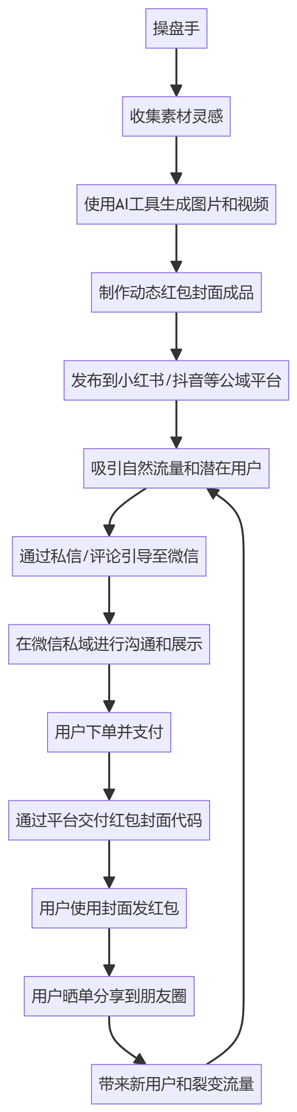 核心商业逻辑拆解